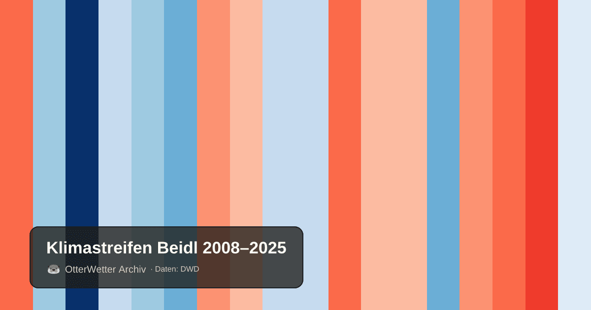 Klimastreifen Beidl: Jahresmitteltemperaturen von blau (kühler) bis rot (wärmer)