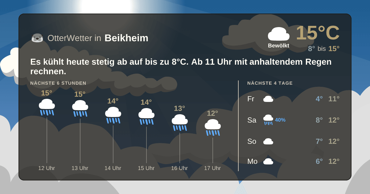 Wetter-Widget-Vorschau mit Vorhersagedaten für Beikheim