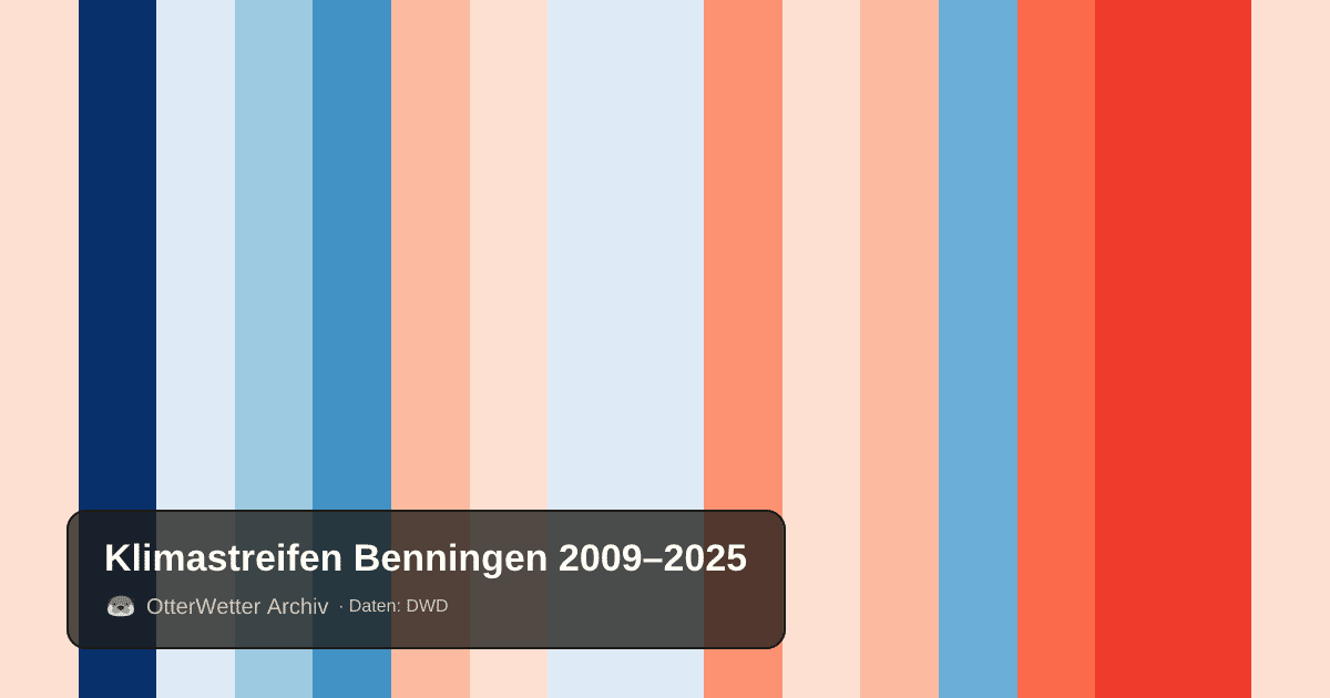 Klimastreifen Benningen: Jahresmitteltemperaturen von blau (kühler) bis rot (wärmer)