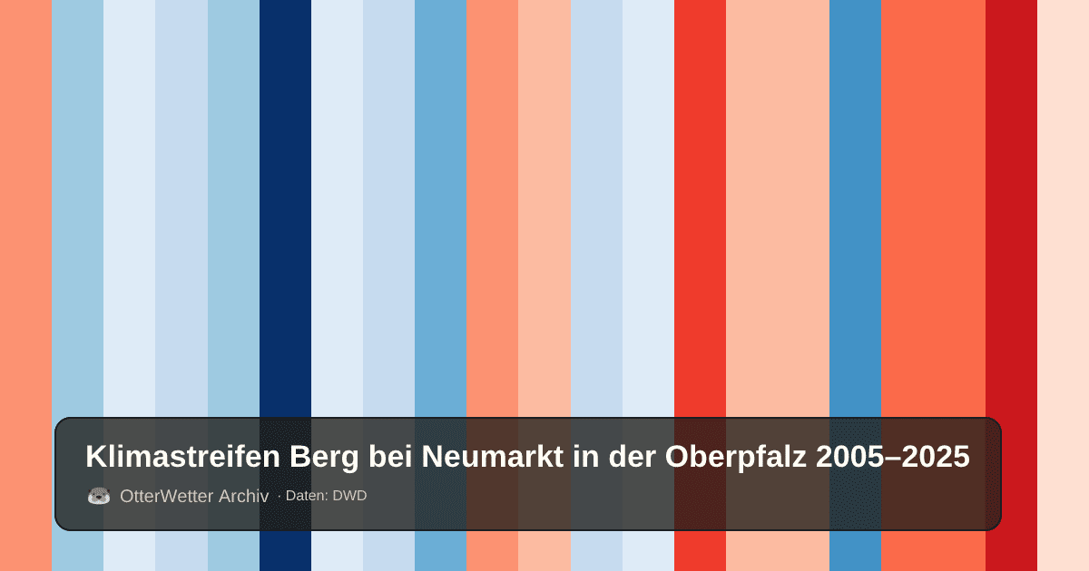 Klimastreifen Berg bei Neumarkt in der Oberpfalz: Jahresmitteltemperaturen von blau (kühler) bis rot (wärmer)