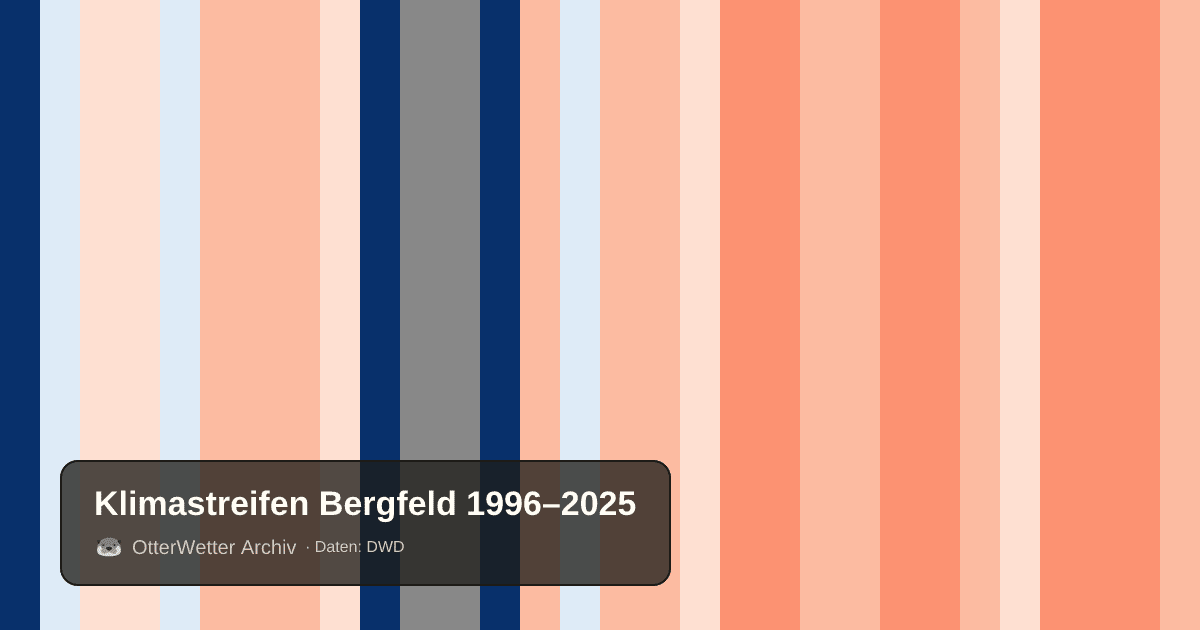 Klimastreifen Bergfeld: Jahresmitteltemperaturen von blau (kühler) bis rot (wärmer)
