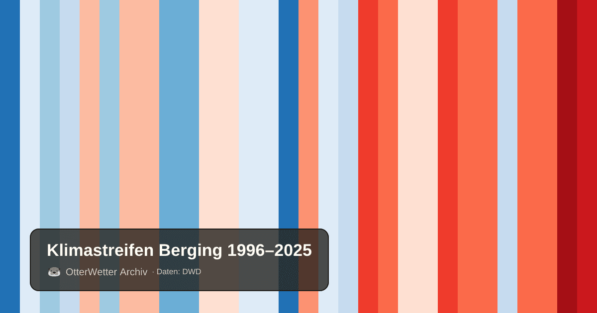 Klimastreifen Berging: Jahresmitteltemperaturen von blau (kühler) bis rot (wärmer)