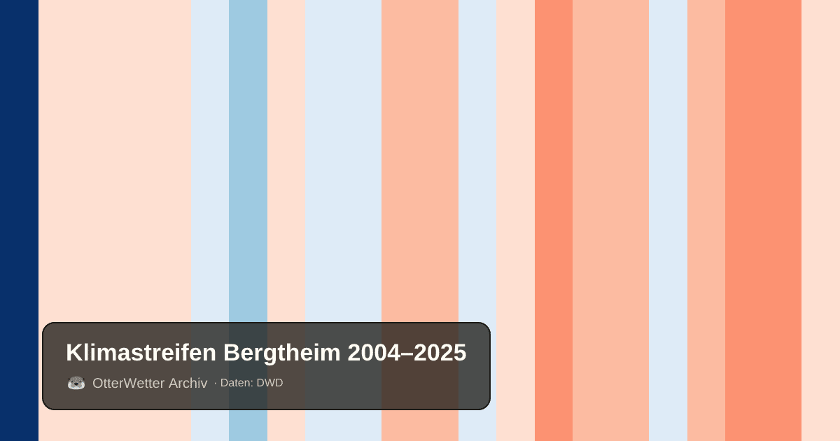 Klimastreifen Bergtheim: Jahresmitteltemperaturen von blau (kühler) bis rot (wärmer)