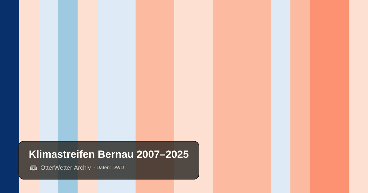 Klimastreifen Bernau: Jahresmitteltemperaturen von blau (kühler) bis rot (wärmer)