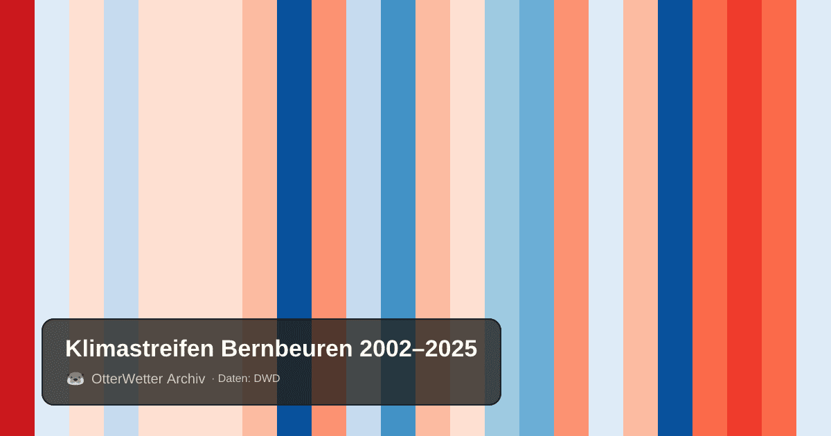 Klimastreifen Bernbeuren: Jahresmitteltemperaturen von blau (kühler) bis rot (wärmer)