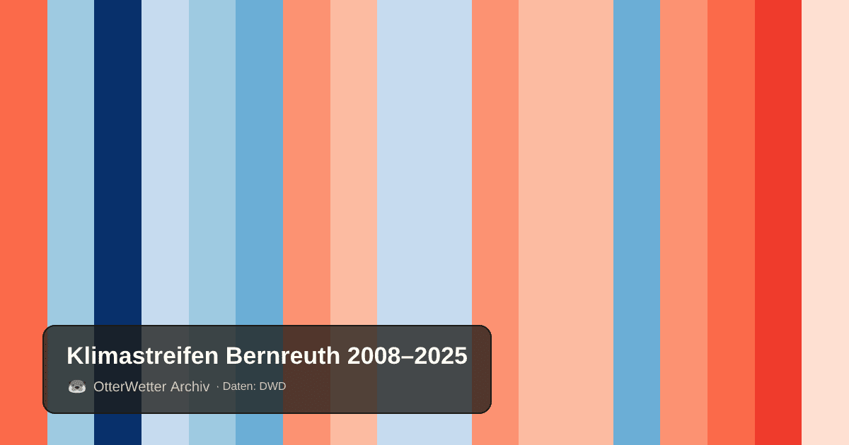 Klimastreifen Bernreuth: Jahresmitteltemperaturen von blau (kühler) bis rot (wärmer)