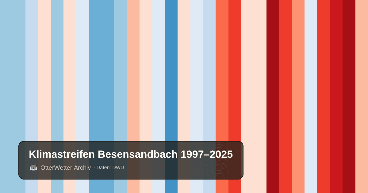 Klimastreifen Besensandbach: Jahresmitteltemperaturen von blau (kühler) bis rot (wärmer)