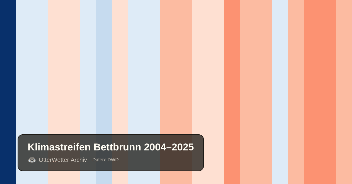 Klimastreifen Bettbrunn: Jahresmitteltemperaturen von blau (kühler) bis rot (wärmer)