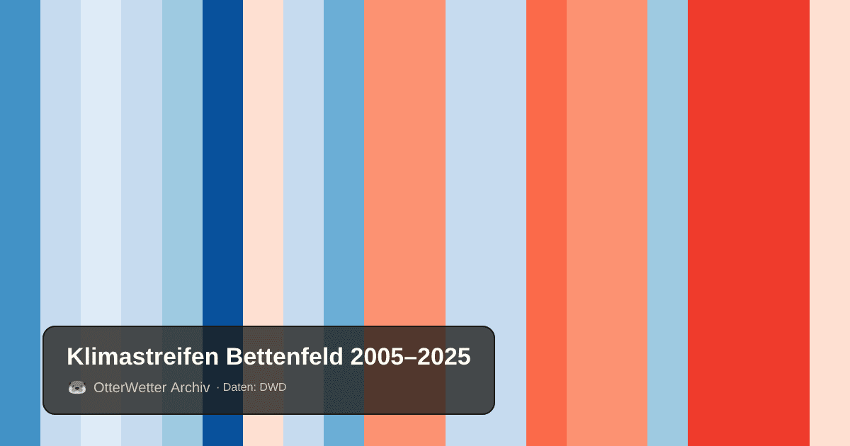Klimastreifen Bettenfeld: Jahresmitteltemperaturen von blau (kühler) bis rot (wärmer)