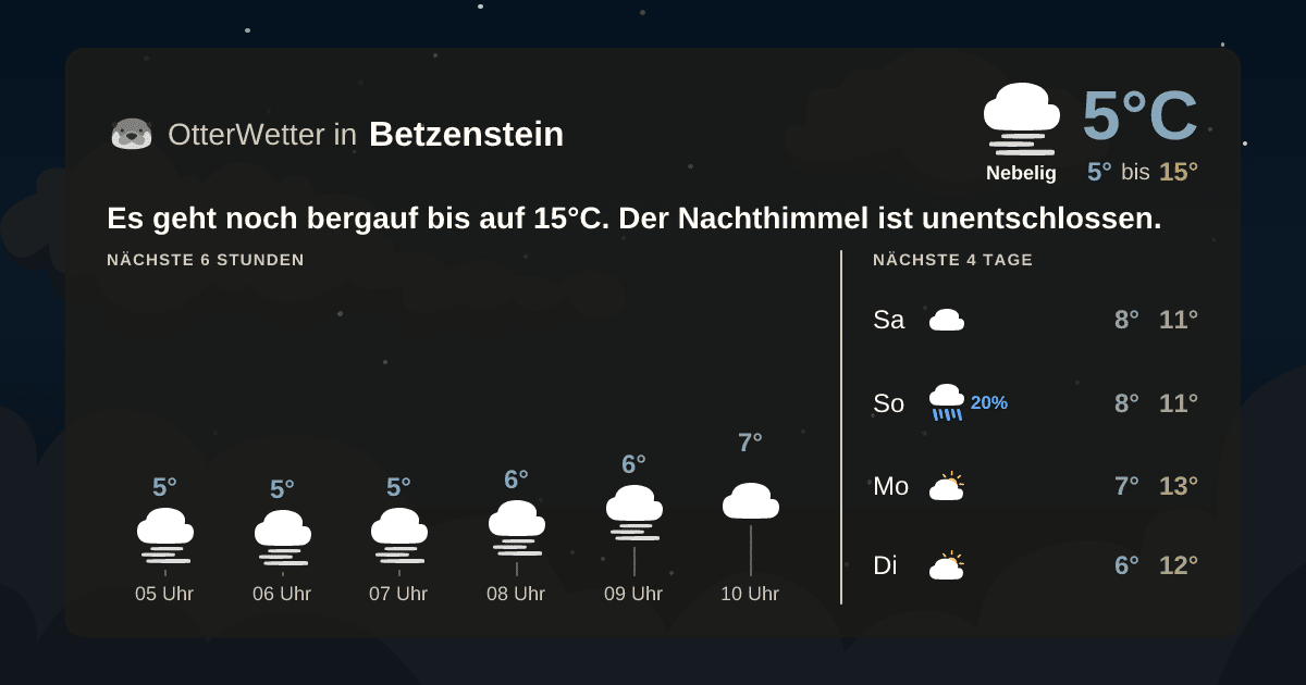 OtterWetter-Widget Betzenstein