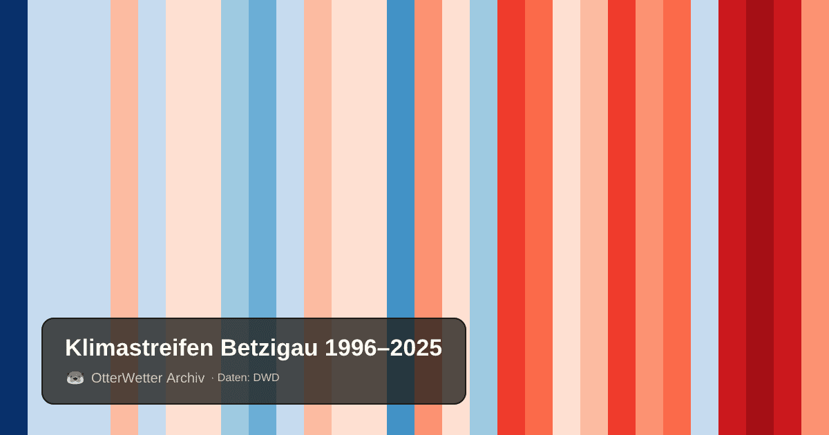 Klimastreifen Betzigau: Jahresmitteltemperaturen von blau (kühler) bis rot (wärmer)