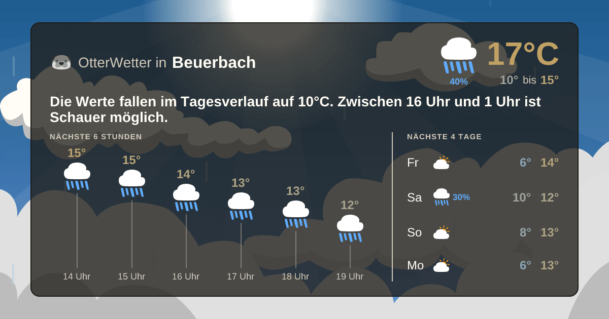 Widget-Vorschau für Beuerbach Wetter-Widget-Vorschau mit Vorhersagedaten für Beuerbach