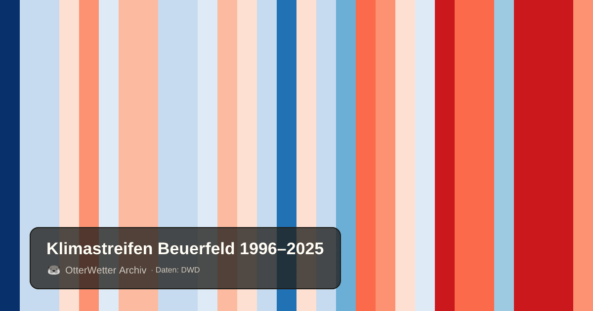 Klimastreifen Beuerfeld: Jahresmitteltemperaturen von blau (kühler) bis rot (wärmer)