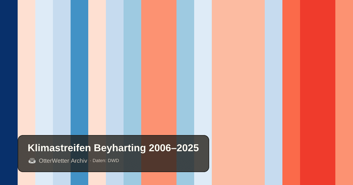 Klimastreifen Beyharting: Jahresmitteltemperaturen von blau (kühler) bis rot (wärmer)