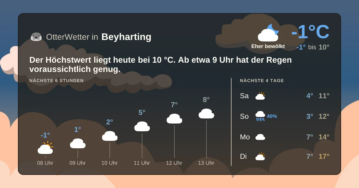 Wetter-Widget-Vorschau mit Vorhersagedaten für Beyharting