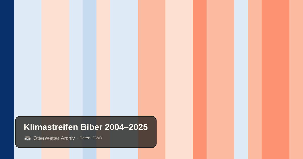 Klimastreifen Biber: Jahresmitteltemperaturen von blau (kühler) bis rot (wärmer)