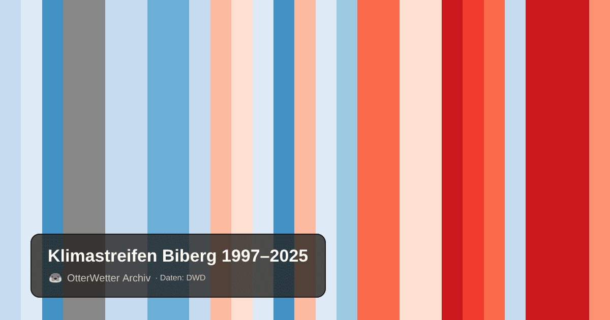 Klimastreifen Biberg: Jahresmitteltemperaturen von blau (kühler) bis rot (wärmer)
