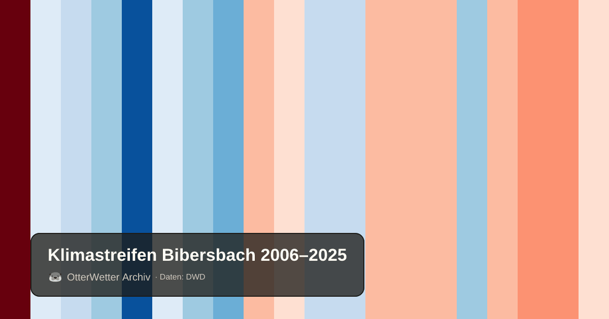 Klimastreifen Bibersbach: Jahresmitteltemperaturen von blau (kühler) bis rot (wärmer)