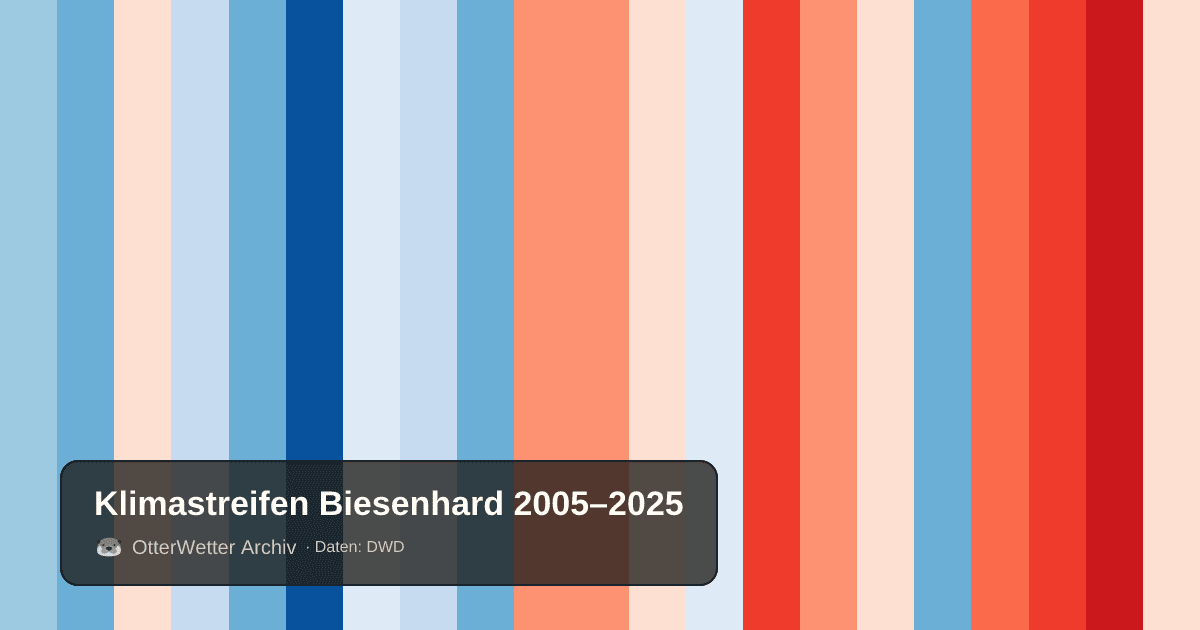 Klimastreifen Biesenhard: Jahresmitteltemperaturen von blau (kühler) bis rot (wärmer)