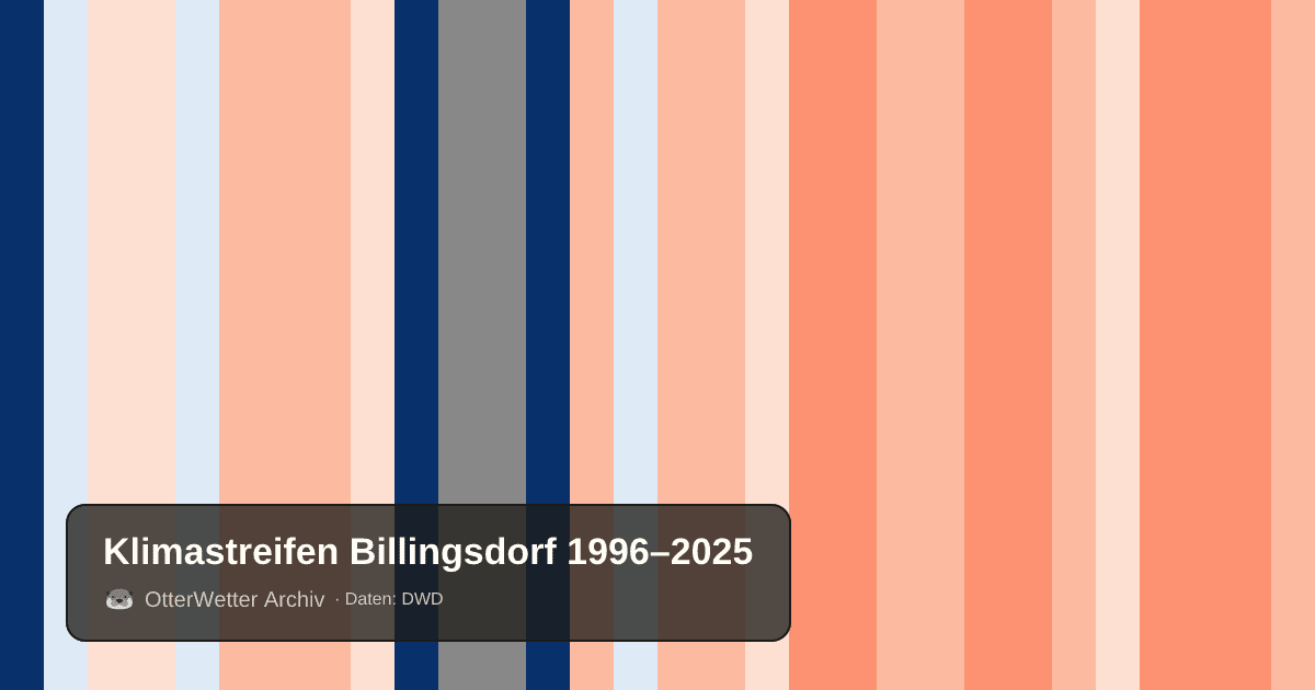 Klimastreifen Billingsdorf: Jahresmitteltemperaturen von blau (kühler) bis rot (wärmer)