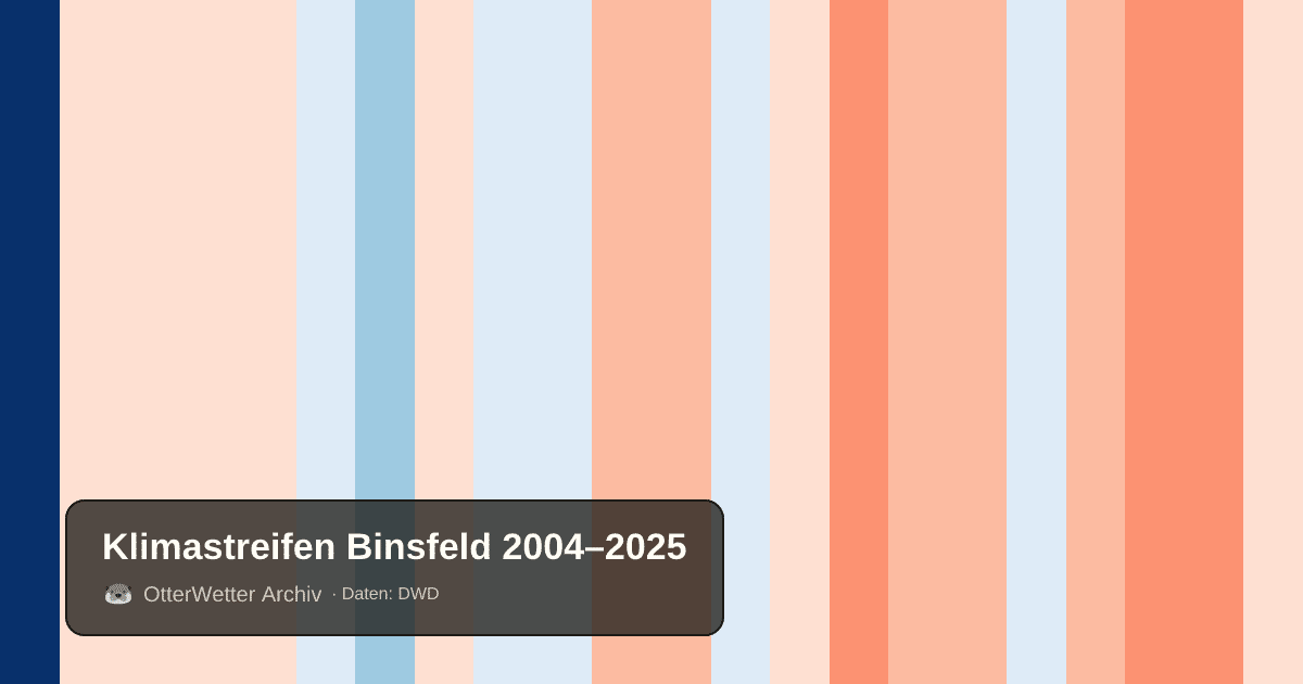 Klimastreifen Binsfeld: Jahresmitteltemperaturen von blau (kühler) bis rot (wärmer)