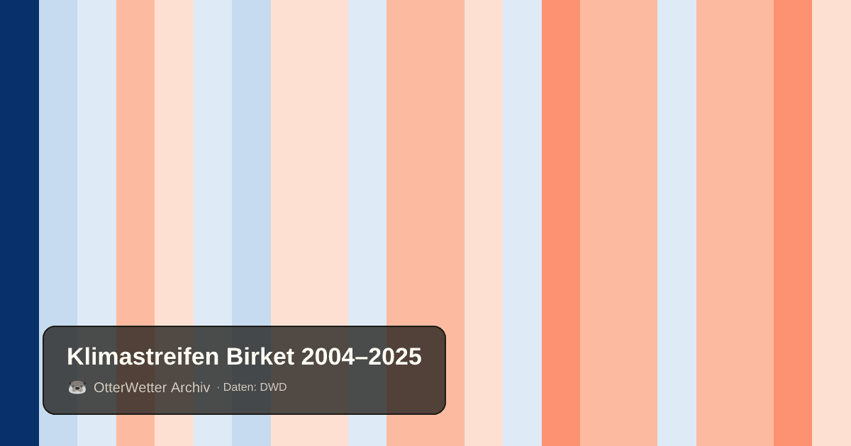 Klimastreifen Birket: Jahresmitteltemperaturen von blau (kühler) bis rot (wärmer)