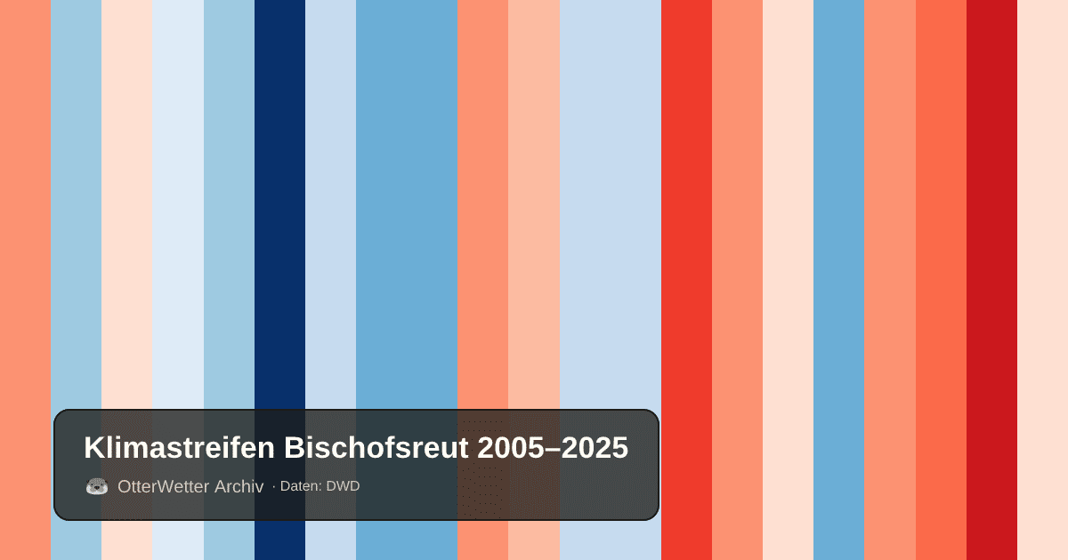 Klimastreifen Bischofsreut: Jahresmitteltemperaturen von blau (kühler) bis rot (wärmer)