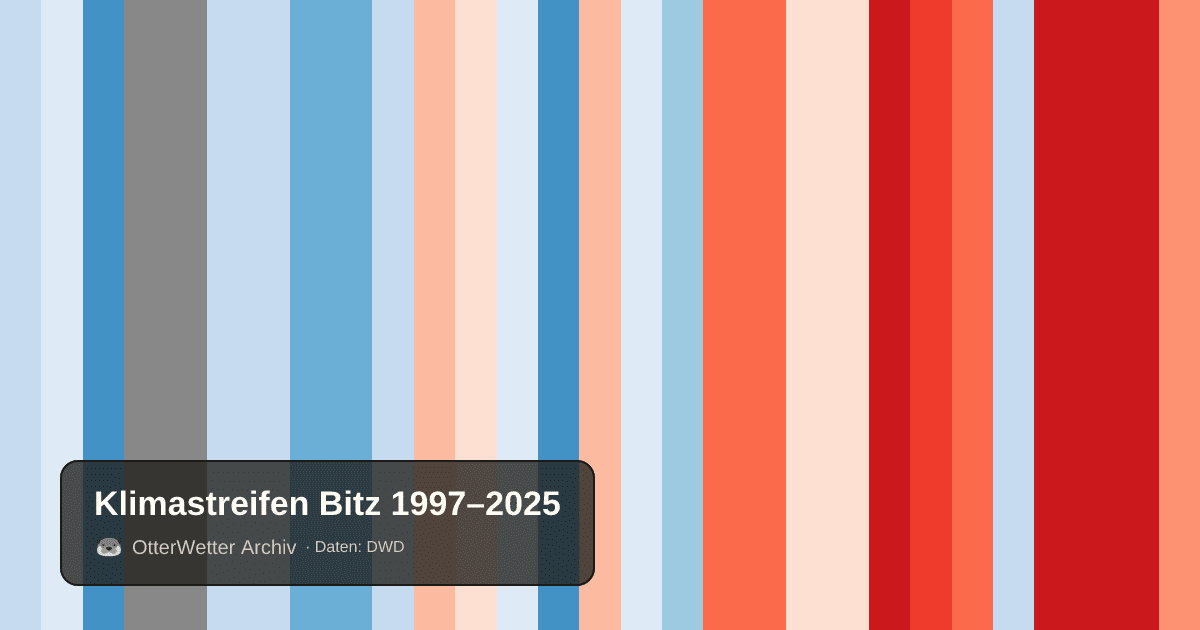 Klimastreifen Bitz: Jahresmitteltemperaturen von blau (kühler) bis rot (wärmer)