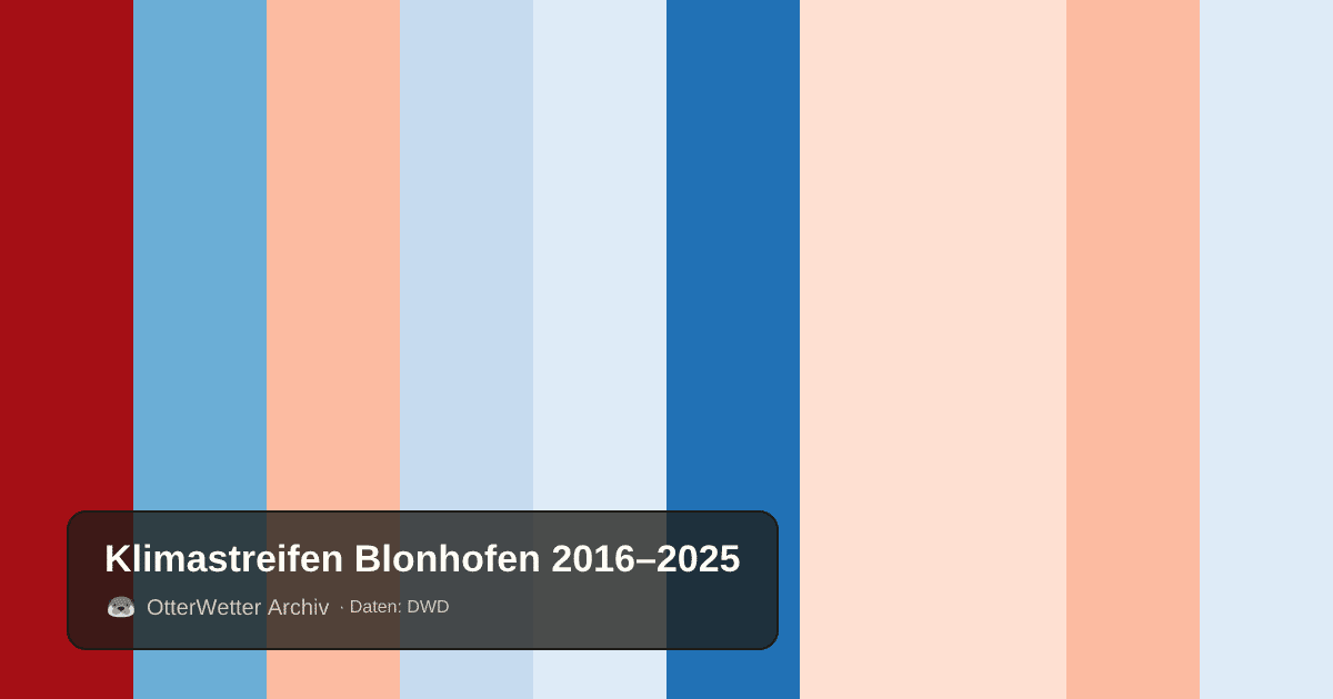Klimastreifen Blonhofen: Jahresmitteltemperaturen von blau (kühler) bis rot (wärmer)