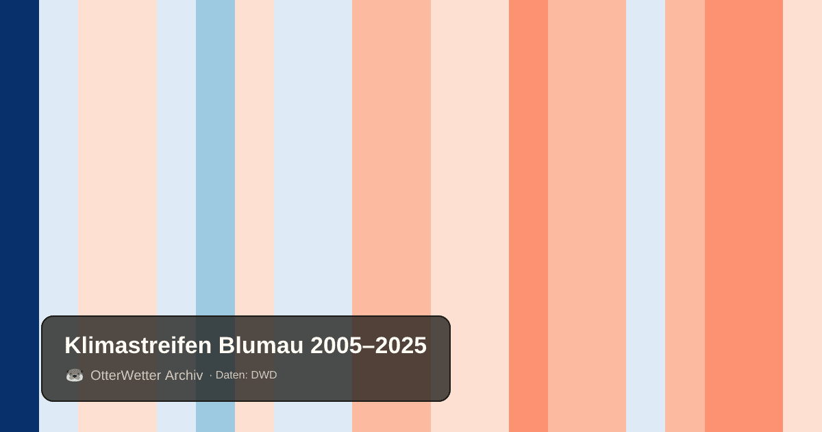 Klimastreifen Blumau: Jahresmitteltemperaturen von blau (kühler) bis rot (wärmer)