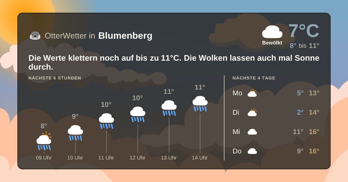 Wetter-Widget-Vorschau mit Vorhersagedaten für Blumenberg