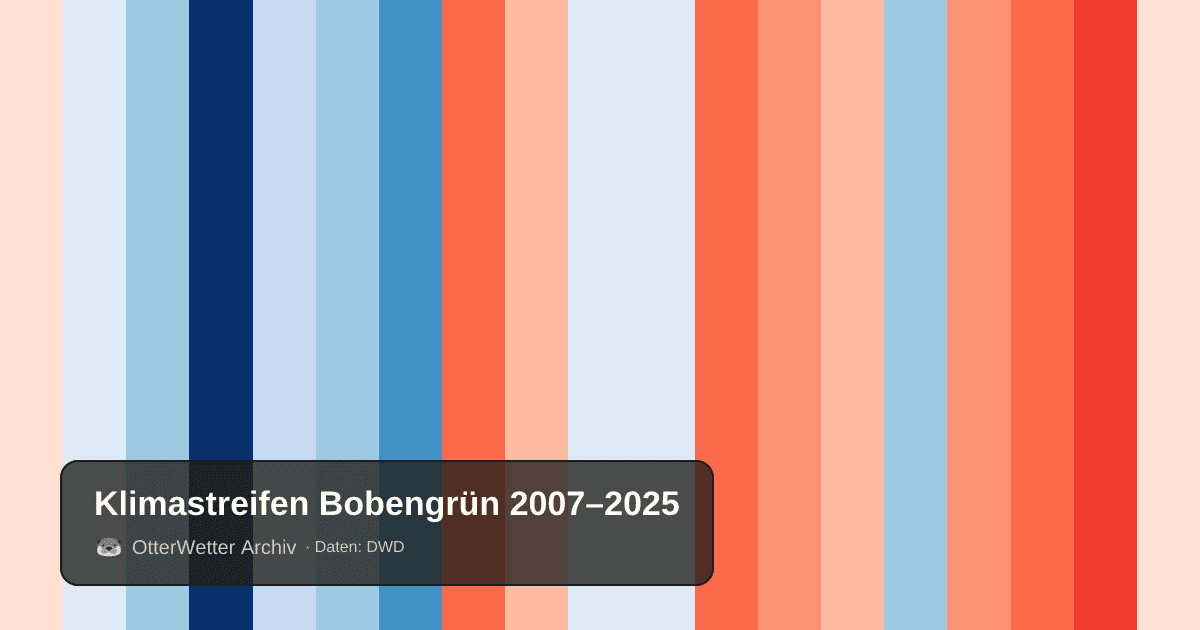 Klimastreifen Bobengrün: Jahresmitteltemperaturen von blau (kühler) bis rot (wärmer)