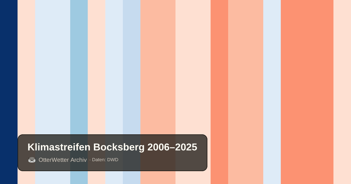 Klimastreifen Bocksberg: Jahresmitteltemperaturen von blau (kühler) bis rot (wärmer)