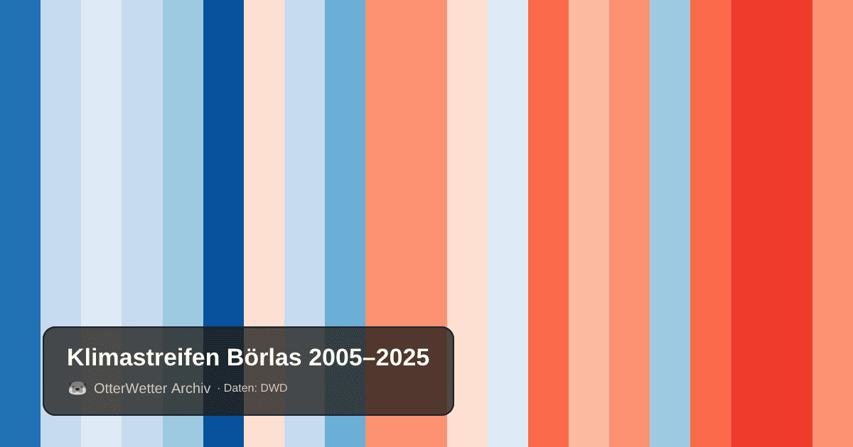 Klimastreifen Börlas: Jahresmitteltemperaturen von blau (kühler) bis rot (wärmer)