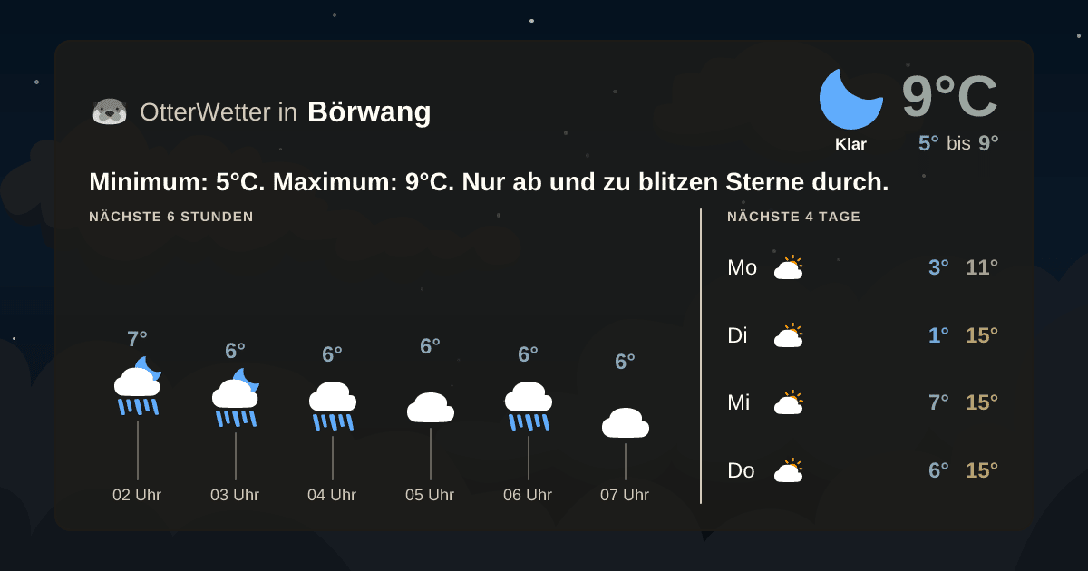 Wetter-Widget-Vorschau mit Vorhersagedaten für Börwang
