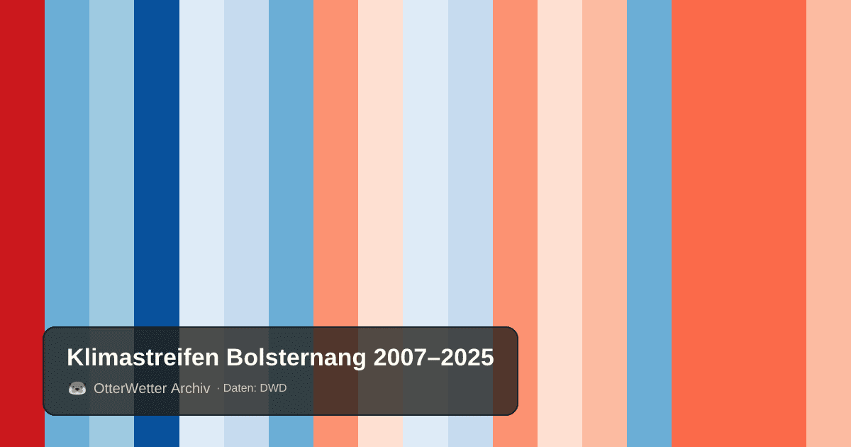 Klimastreifen Bolsternang: Jahresmitteltemperaturen von blau (kühler) bis rot (wärmer)