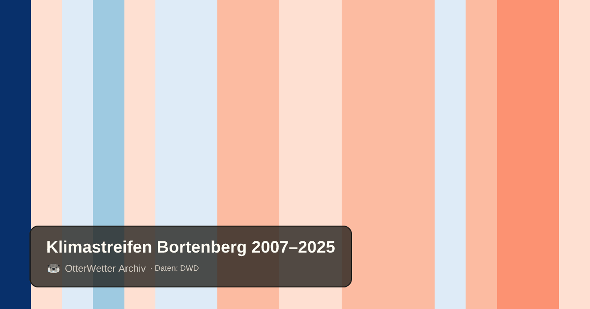 Klimastreifen Bortenberg: Jahresmitteltemperaturen von blau (kühler) bis rot (wärmer)