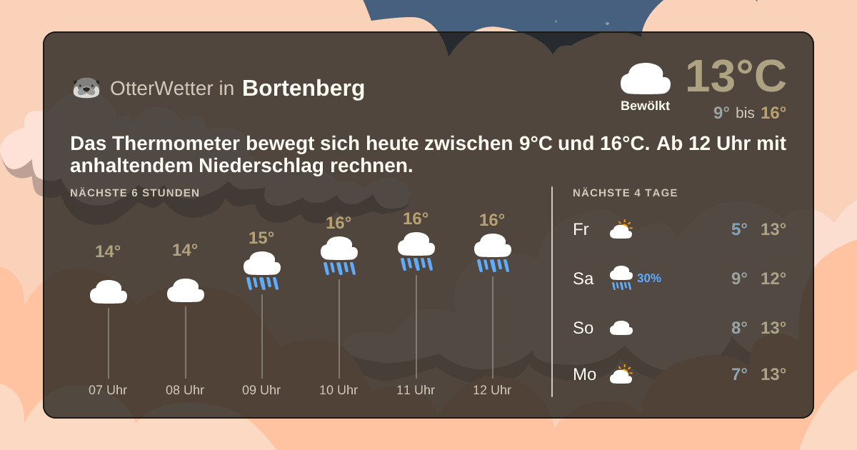Wetter-Widget-Vorschau mit Vorhersagedaten für Bortenberg