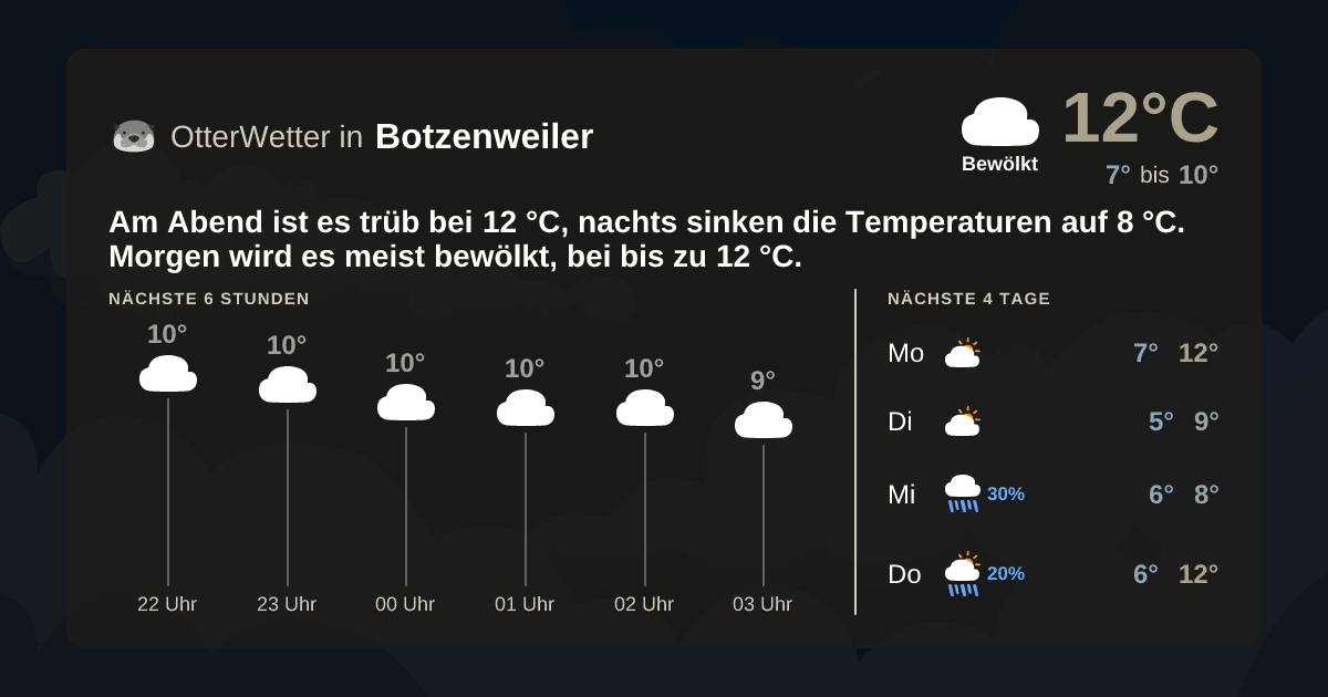 OtterWetter-Widget Botzenweiler