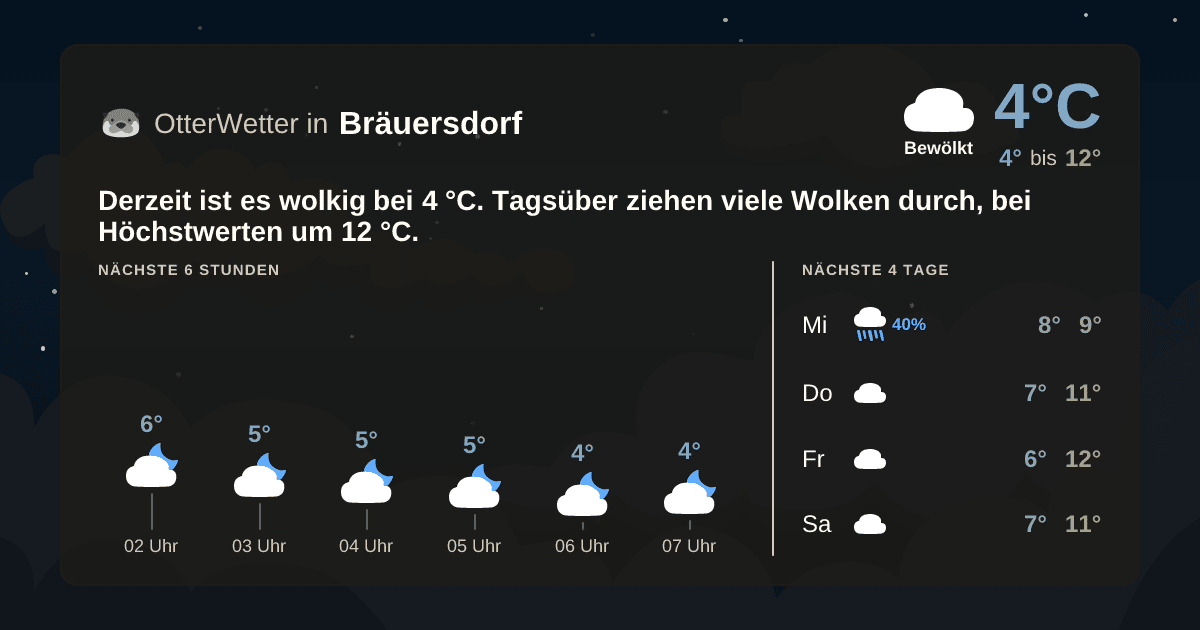 Widget-Vorschau für Bräuersdorf Wetter-Widget-Vorschau mit Vorhersagedaten für Bräuersdorf
