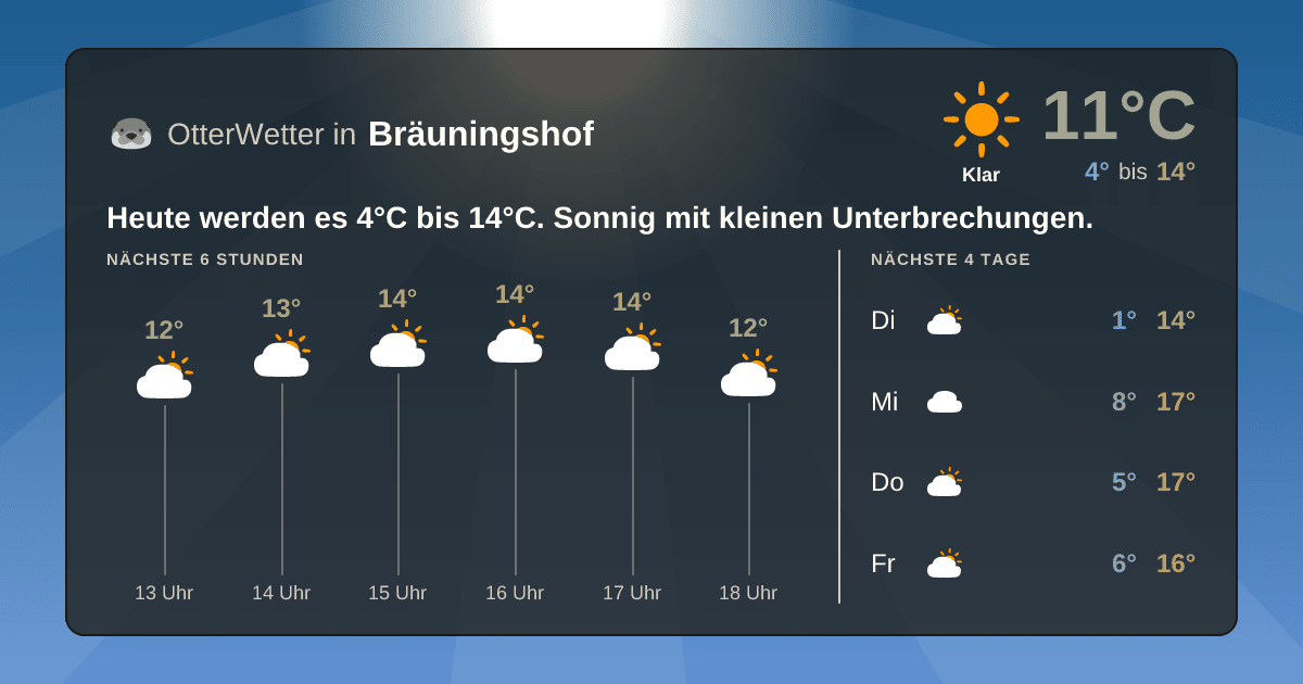 Wetter-Widget-Vorschau mit Vorhersagedaten für Bräuningshof