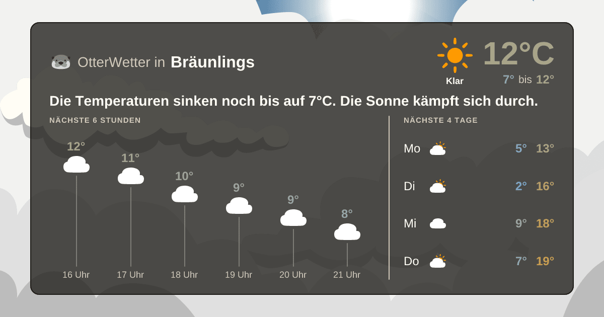 Widget-Vorschau für Bräunlings Wetter-Widget-Vorschau mit Vorhersagedaten für Bräunlings