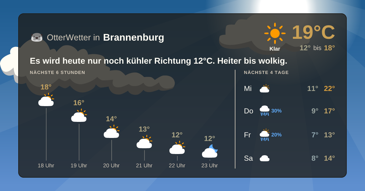 OtterWetter-Widget Brannenburg
