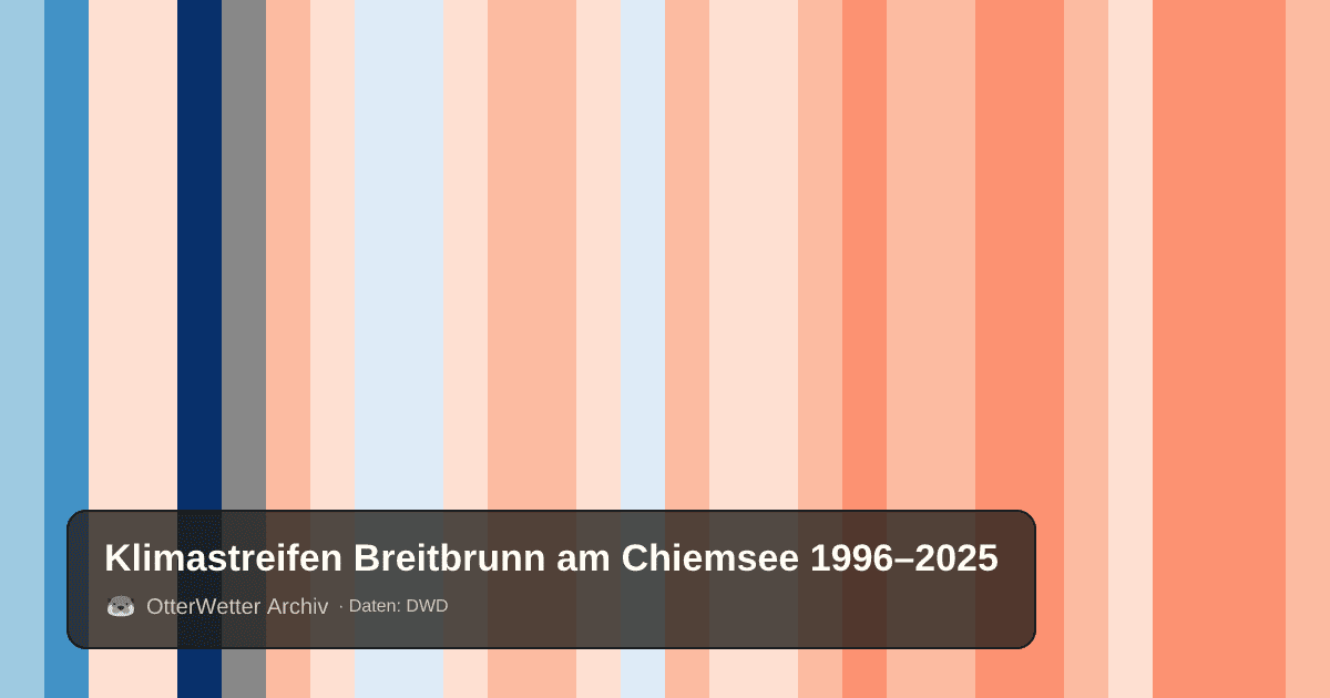 Klimastreifen Breitbrunn am Chiemsee: Jahresmitteltemperaturen von blau (kühler) bis rot (wärmer)