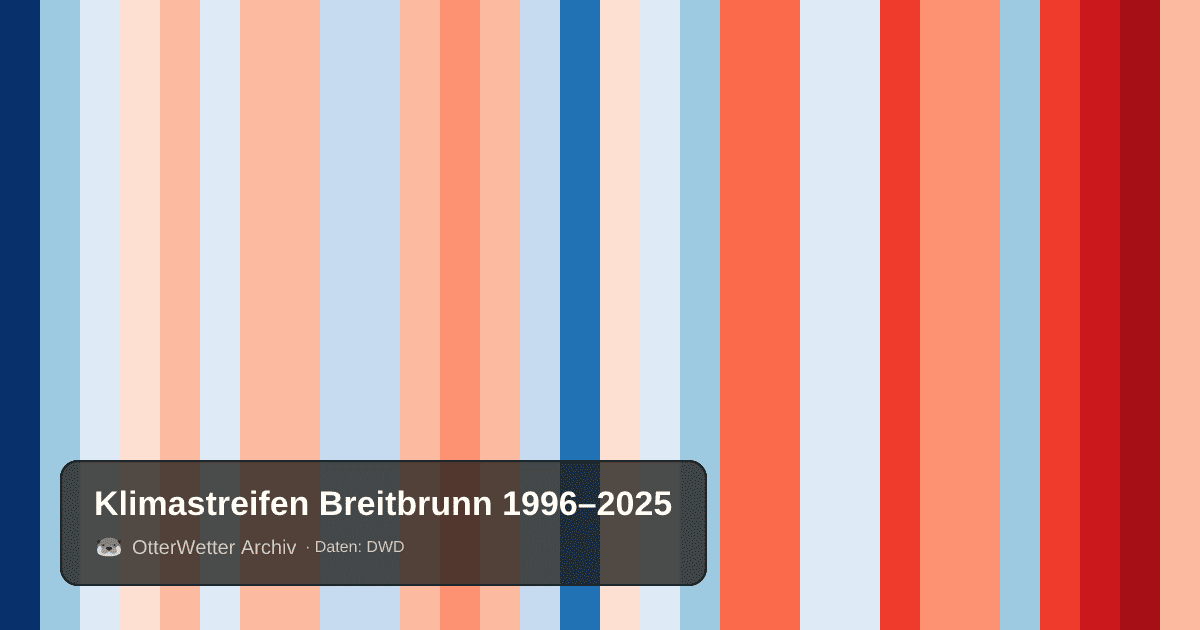 Klimastreifen Breitbrunn: Jahresmitteltemperaturen von blau (kühler) bis rot (wärmer)
