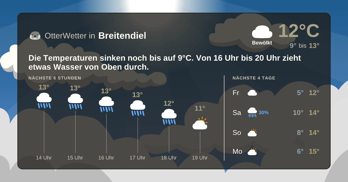Wetter-Widget-Vorschau mit Vorhersagedaten für Breitendiel