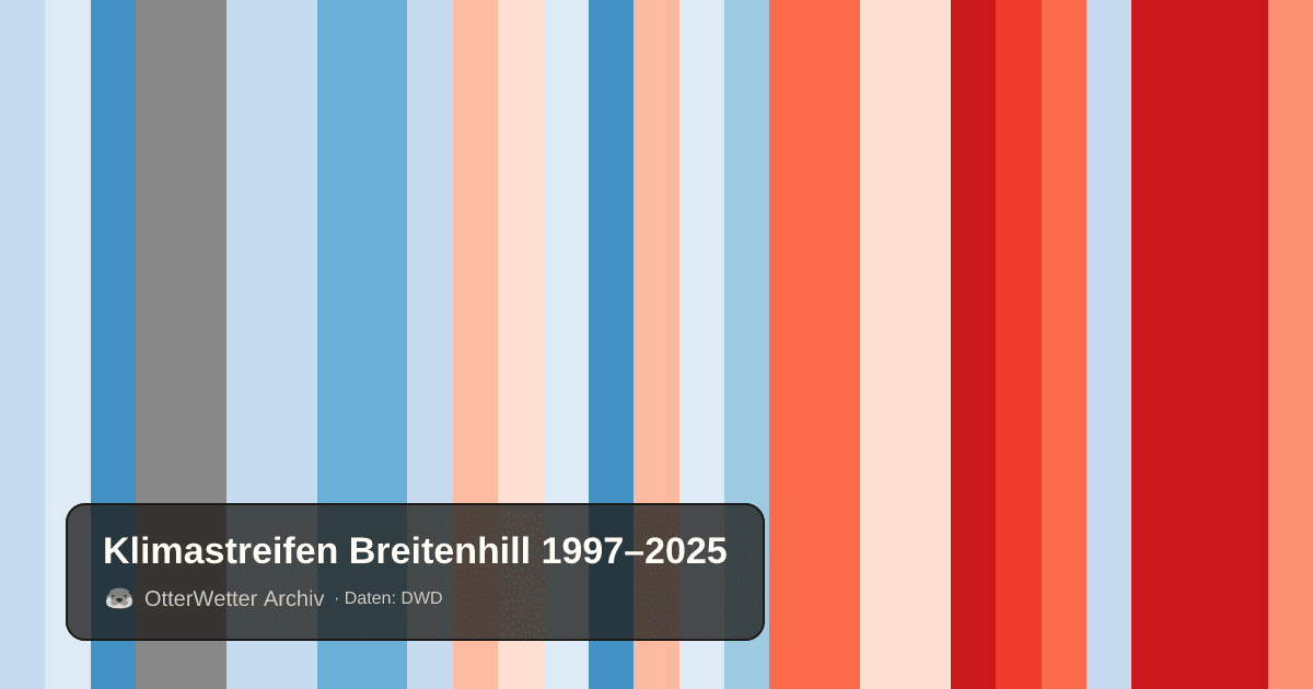 Klimastreifen Breitenhill: Jahresmitteltemperaturen von blau (kühler) bis rot (wärmer)