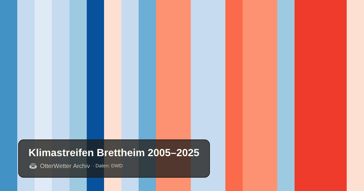 Klimastreifen Brettheim: Jahresmitteltemperaturen von blau (kühler) bis rot (wärmer)