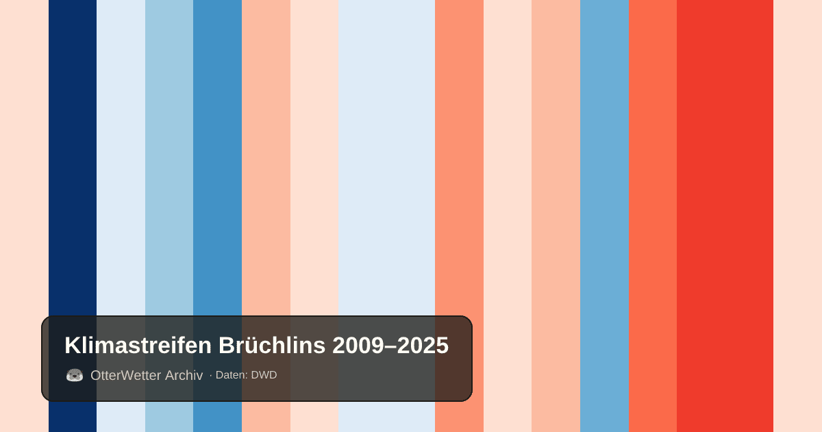 Klimastreifen Brüchlins: Jahresmitteltemperaturen von blau (kühler) bis rot (wärmer)