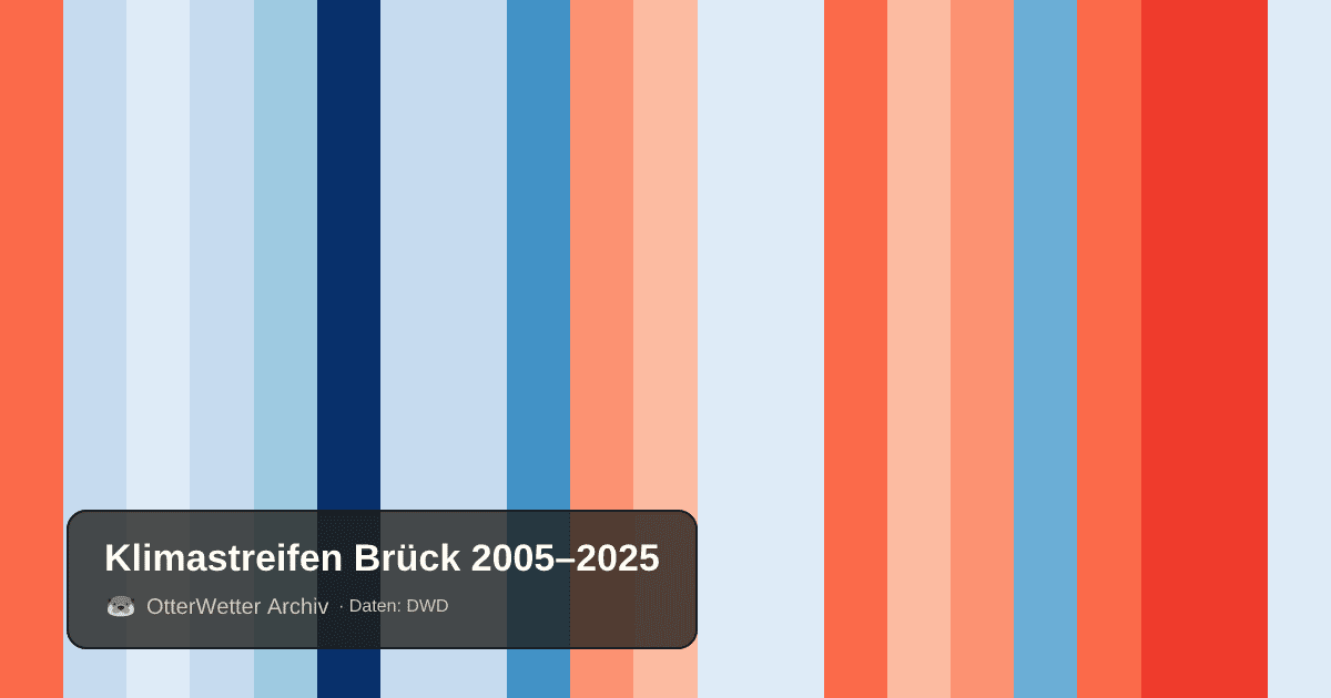 Klimastreifen Brück: Jahresmitteltemperaturen von blau (kühler) bis rot (wärmer)